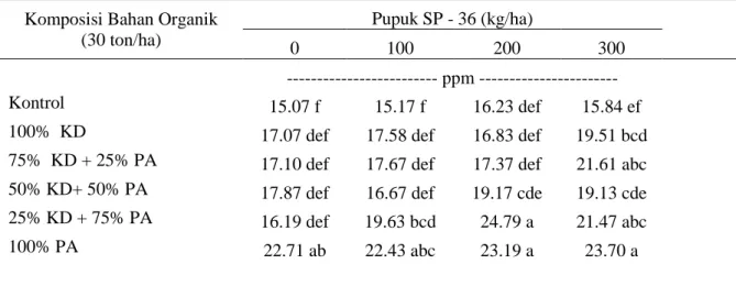 Tabel 1. Nilai P-tersedia tanah akibat pemberian kombinasi bahan organik dan pupuk  SP-36  pada akhir masa inkubasi tanah 