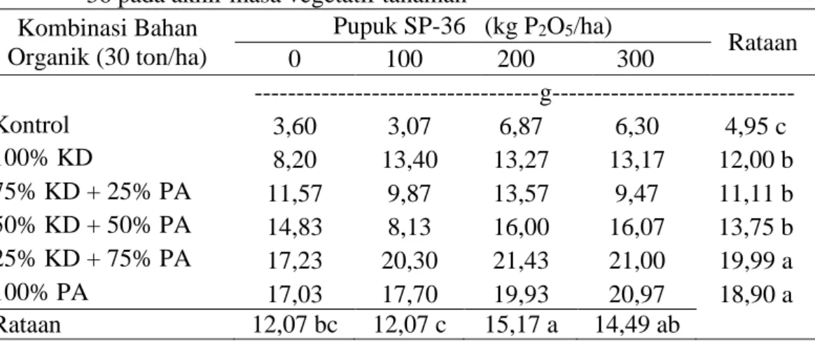 Tabel 3. Nilai bobot kering akar akibat pemberian kombinasi bahan organik dan pupuk  SP- SP-36 pada akhir masa vegetatif tanaman 