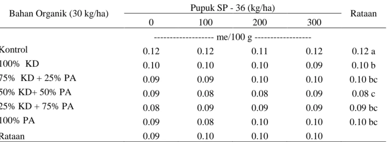 Tabel 4. Nilai Al-dd tanah akibat pemberian kombinasi bahan organik dan pupuk  SP-36 pada  akhir masa vegetatif tanaman 