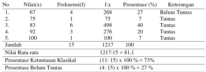 Tabel 3 Distribusi Nilai Kemampuan Mengenal Konsep Pola Anak pada Siklus II 