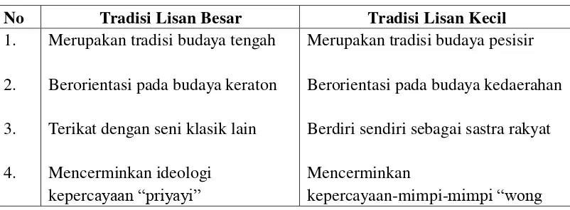 Tabel 2.2 Ciri-ciri Tradisi Lisan Besar dan Kecil dalam Masyarakat Jawa 