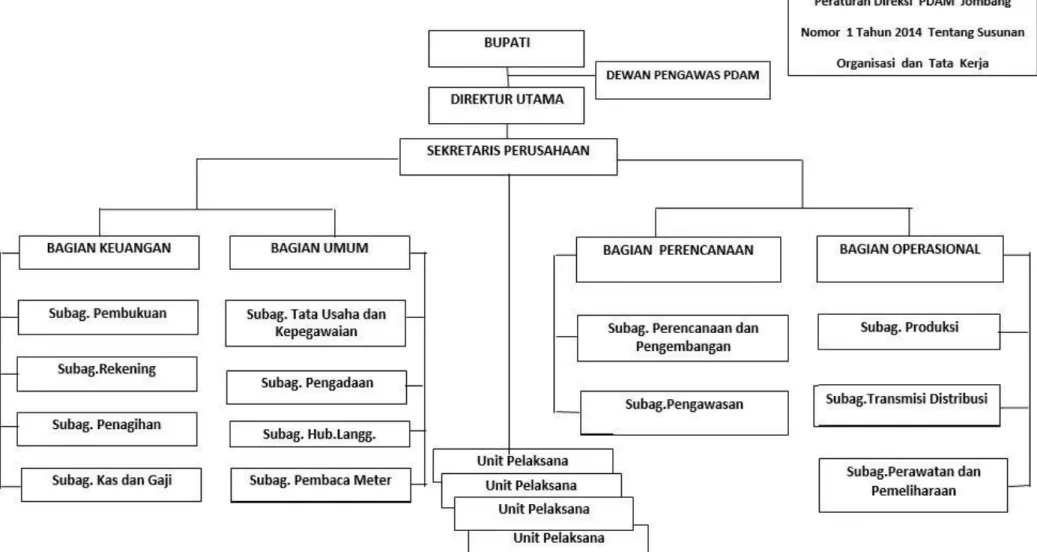 Gambar 6. 2 Struktur Organisasi PDAM Kabupaten Jombang