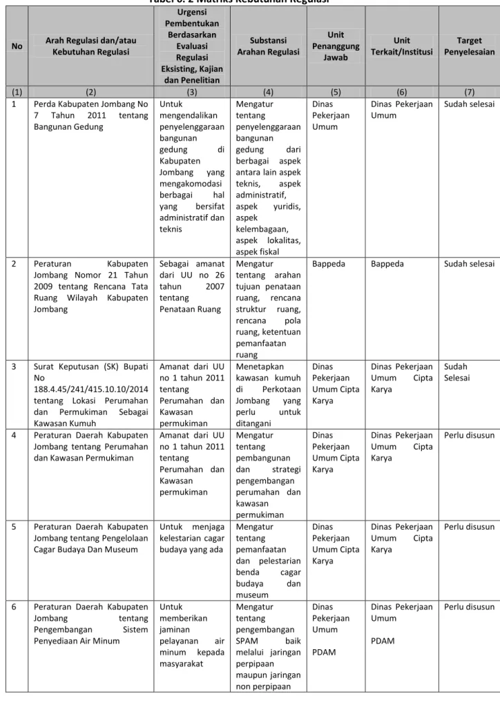 Tabel 6. 2 Matriks Kebutuhan Regulasi 