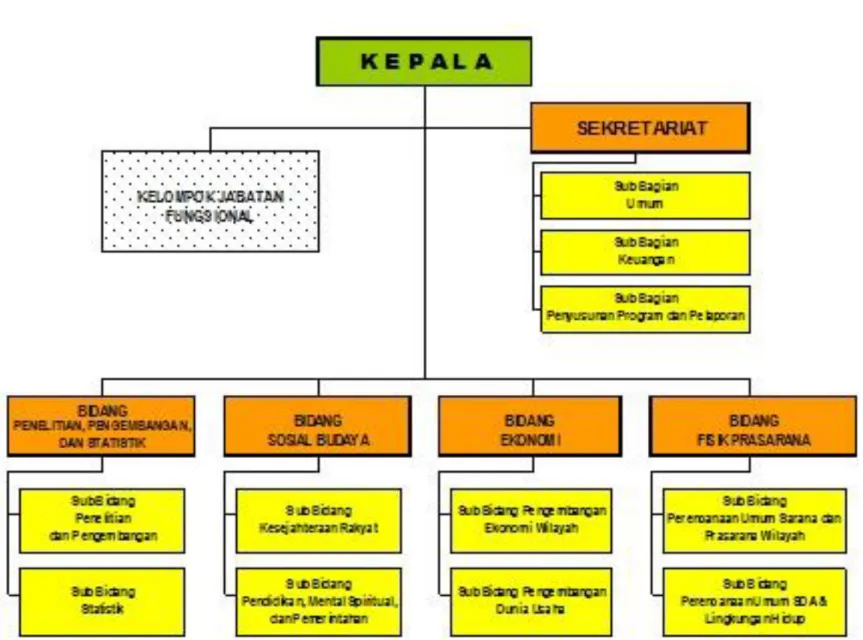 Gambar 6. 1 Struktur Organisasi Bappeda Kabupaten Jombang