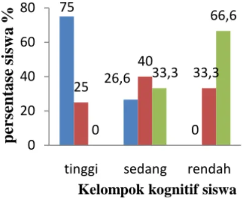 Gambar 2. Persentase jumlah siswa  pada keterampilan mengelompokkan  untuk kelompok tinggi, sedang, dan  rendah pada setiap kriteria 