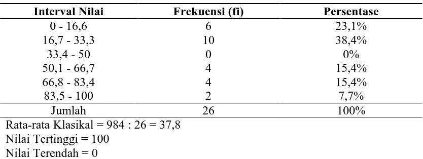 Tabel 1. Distribusi Nilai Peserta Didik Sebelum Tindakan/Pre-test Interval Nilai Frekuensi (fi) Persentase
