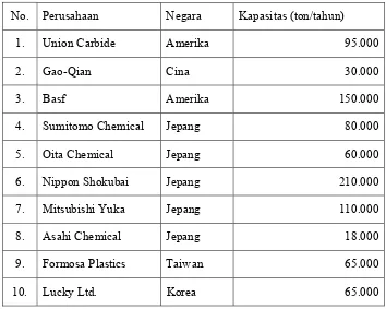 Tabel 1.1 Daftar Produsen Etil Akrilat di Dunia (Anonim, 2011) 