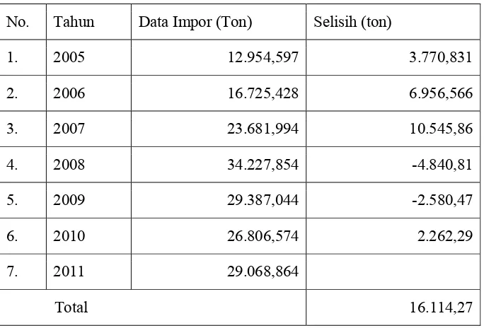 Tabel 1.1 Data Impor Kebutuhan Etil Akrilat di Indonesia berdasarkan data 