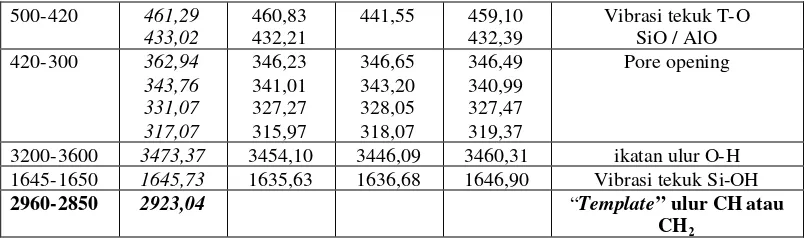 Tabel 4.4. Hasil analisis pori menggunakan metode adsorpsi gas N2 (BET)