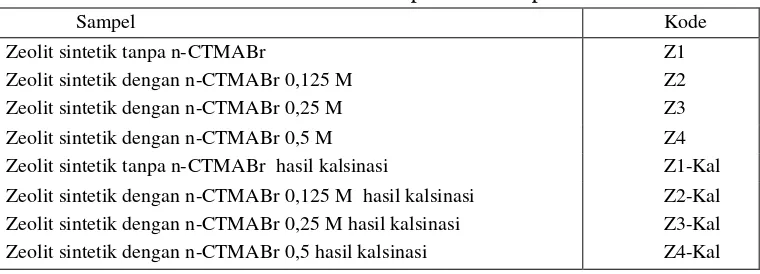 Tabel 3.1. Penetapan kode sampel