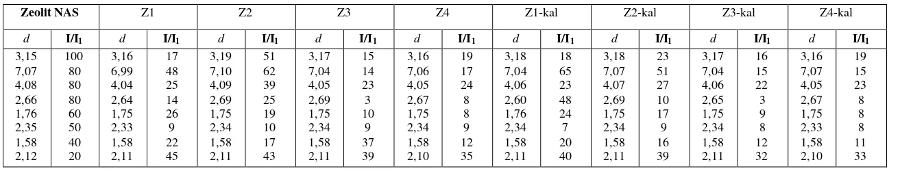 Tabel 4.1 Perbandingan nilai d zeolit sintesis dengan zeolit HS.