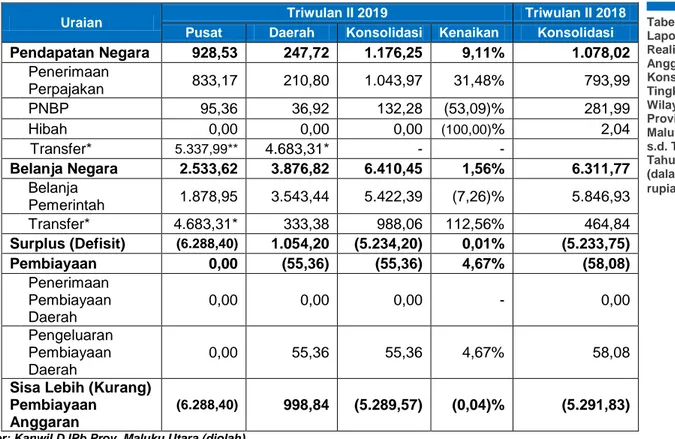 Tabel 4.1  Laporan  Realisasi  Anggaran  Konsolidasian  Tingkat  Wilayah  Provinsi  Maluku Utara  s.d