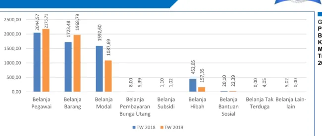 Grafik 4.7  Diagram  Komposisi  Belanja  Konsolidasian  per Fungsi  Triwulan II  2019  Grafik 4.6  Perbandingan Belanja  Konsolidasian Maluku Utara Triwulan II 2018 dan 2019 