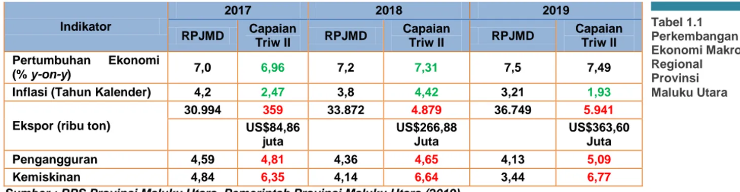 Tabel 1.1  Perkembangan  Ekonomi Makro  Regional  Provinsi  Maluku Utara
