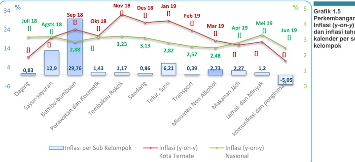 Grafik 1.5  Perkembangan  Inflasi (y-on-y)  dan inflasi tahun  kalender per sub  kelompok%  RPJMD 3,21 RKP 3,5 + 1  RKP 3,5 - 1  Grafik 1.6  Perbandingan tingkat inflasi regional % 