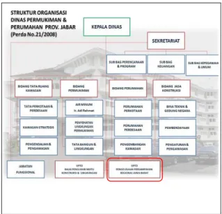Gambar  1.  Struktur  Organisasi  Dinas  Permukiman  dan  Perumahan  Provinsi  Jawa  Barat (Gubernur Jawa Barat 2009)