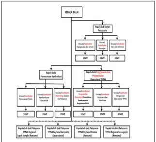 Gambar  2.  Struktur  Organisasi  UPTD  BPSR 