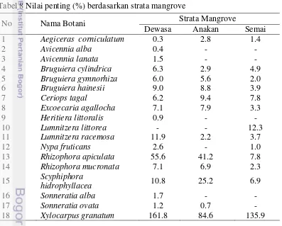 Tabel 8 Nilai penting (%) berdasarkan strata mangrove 