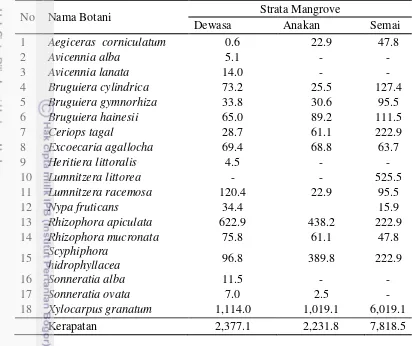 Tabel 9 Kerapatan (ind/ha) strata vegetasi mangrove 