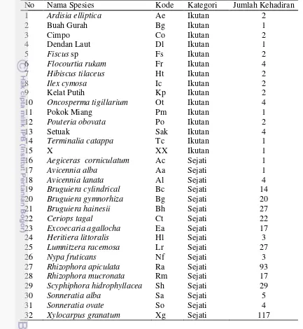 Tabel 10 Nama spesies, kategori mangrove dan jumlah kehadiran spesies dari seluruh plot transek 