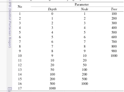 Tabel 12 Nilai-nilai parameter algoritma RF yang diujikan 