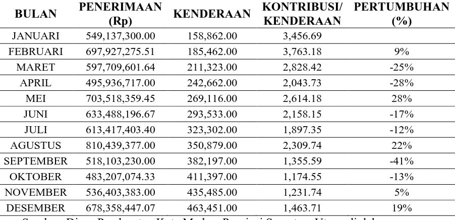 Tabel 1.2 Kontribusi Kenderaan Terhadap Penerimaan Pajak arkir  