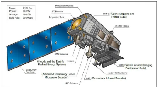 Gambar 2. 2 Konfigurasi Satelit Soumi NPP [4]. 