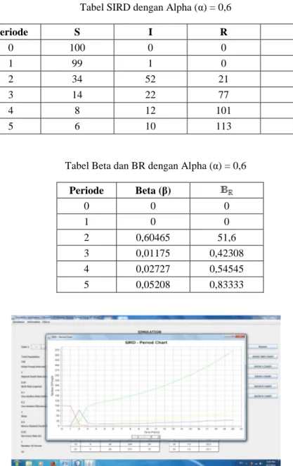 Tabel SIRD dengan Alpha (α) = 0,6 Periode  S  I  R  D  0  100  0  0  0  1  99  1  0  0  2  34  52  21  2  3  14  22  77  6  4  8  12  101  9  5  6  10  113  12 