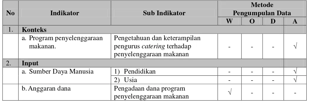 Tabel 8. Kisi-kisi Instrumen Penelitian Evaluasi Program Penyelenggaraan Makanan di Madrasah Mu`allimin Muhammadiyah Yogyakarta