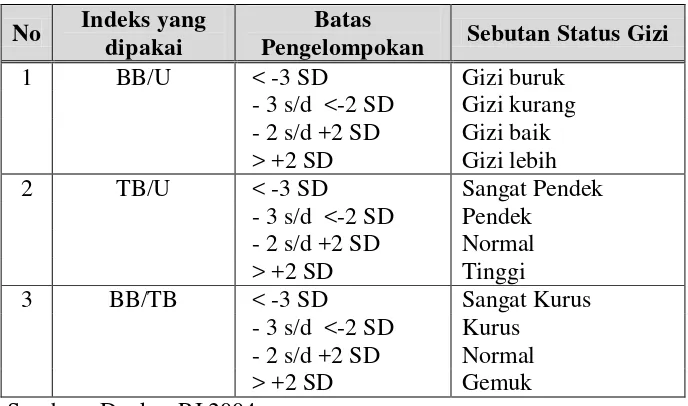 Tabel 1.  Penilaian  Status Gizi berdasarkan Indeks BB/U,TB/U, BB/TB  Standart Baku Antropometeri WHO-NCHS 