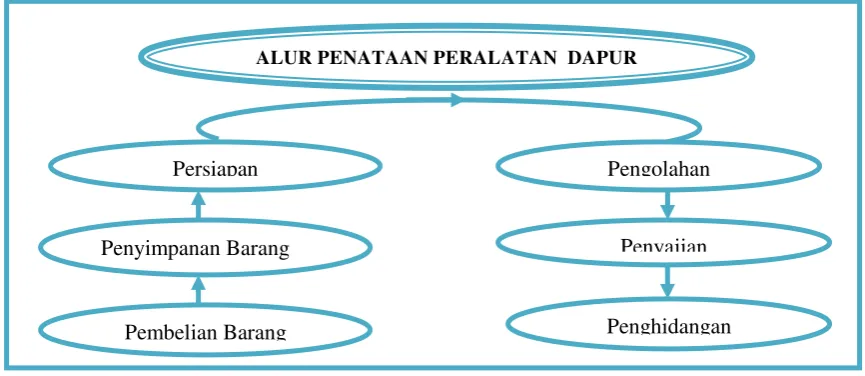 Gambar 2. Alur Penataan Peralatan Dapur 