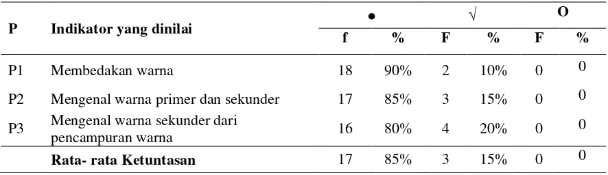 Tabel. 2. Persentase Ketuntasan Kelas dalam Mengenal Warna Sekunder pada Siklus I 