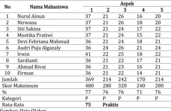 Tabel 5. Data Hasil Angket Praktikalitas  No  Nama Mahasiswa  Aspek 