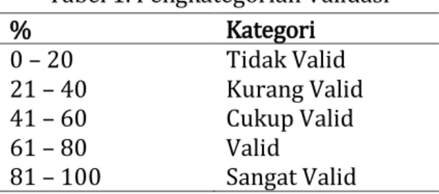 Tabel 1. Pengkategorian Validasi  %  Kategori  0 – 20  Tidak Valid  21 – 40  Kurang Valid  41 – 60  Cukup Valid  61 – 80  Valid  81 – 100  Sangat Valid 