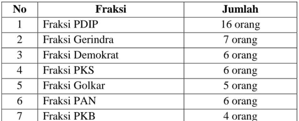 Tabel 2.2 Susunan Fraksi-fraksi DPRD Kota Semarang Periode 2014-2019 