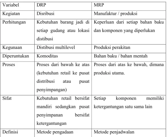 Tabel 2.1 Perbandingan DRP dan MRP 