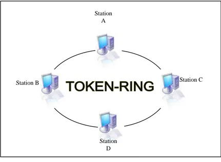 Gambar 1.1 Token Ring