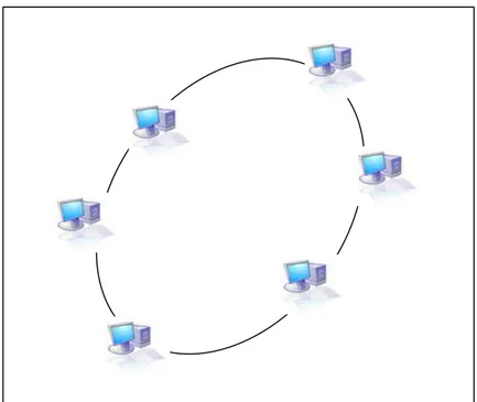 Gambar 1.6 Loop Network