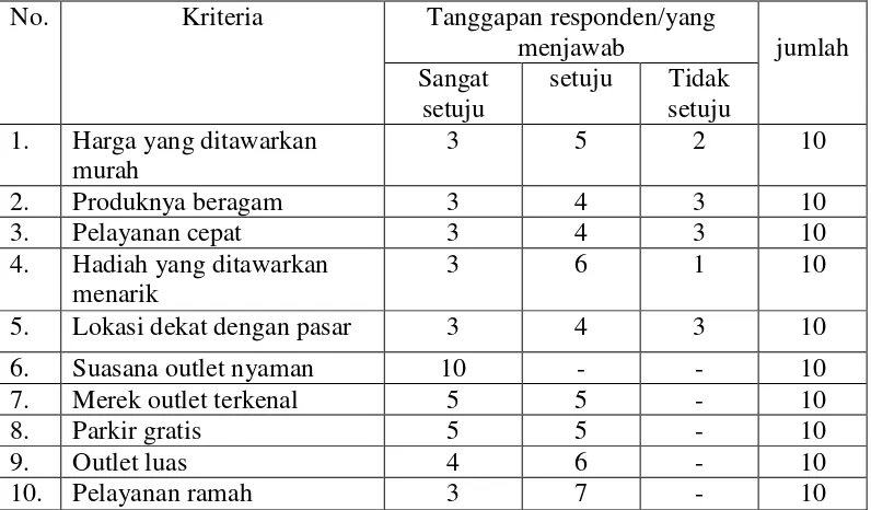 Tabel 1. Tanggapan konsumen Alfamart di Kecamatan Kotagajah dari 10 