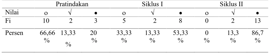 Tabel 2. Frekuensi Nilai kemampuan motorik halus dalam kegiatan  mencetak gambar  SiklusI  Anak Kelompok B TK Merpati Pos SurakartaNoNilaiFrekuensi (f)Persentase (%)Keterangan