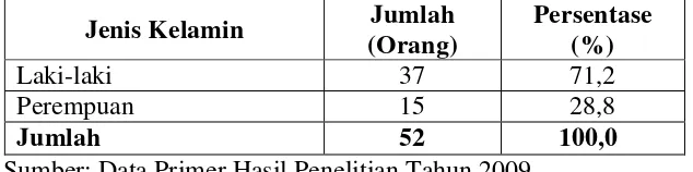 Tabel 7. Distribusi Anak Jalanan di Kota Bandar Lampung berdasarkan 