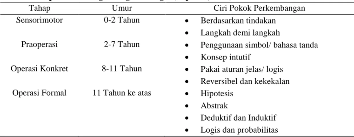 Tabel 1. Tahap Perkembangan Kognitif Piaget (Suparno, 2001) 