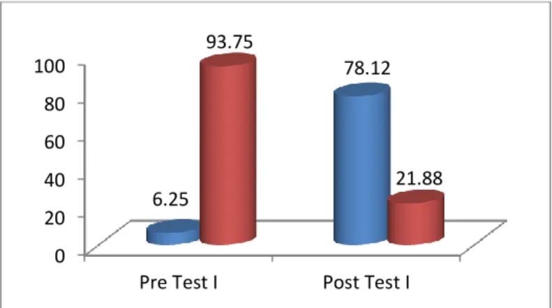 Gambar 1. Diagram Peningkatan Hasil Pre test dan Post test pada Siklus I 