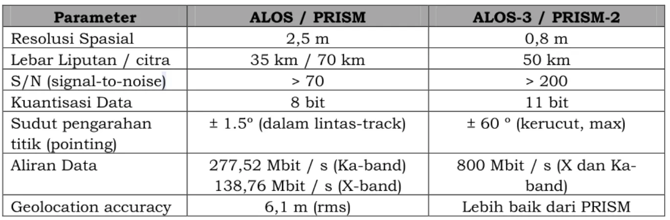 Tabel 3-2: PENINGKATAN KEMAMPUAN SENSOR PRISM-2, ALOS-3 (Imai et al, 2013, Tadono et al, 2013)  Parameter  ALOS / PRISM  ALOS-3 / PRISM-2 