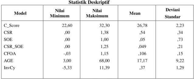 Tabel 3  Statistik Deskriptif  Model  Nilai  Minimum  Nilai  Maksimum  Mean  Deviasi   Standar  C_Score  CSR  SOE  CSR_SOE  CFOA  AGE  InvCy  22,60 ,00 ,00 ,00 -,03 3,00 -5,33  32,30 1,38 1,00 1,25 1,15 68,00 11,39  26,78 ,54 ,05 ,049 ,106 17,17 ,37  2,23 