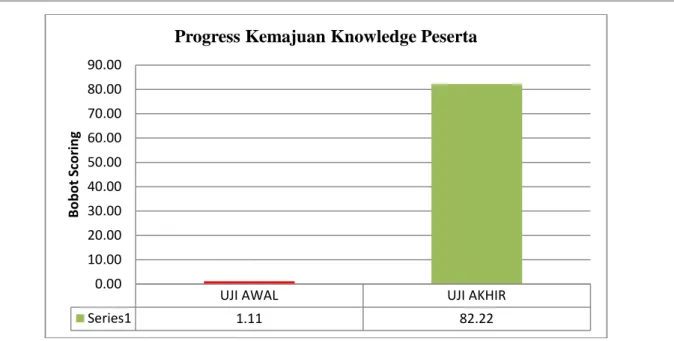 Gambar 1. Score Kemajuan Knowledge Peserta dalam penggunaan MATLAB Tabel 2. Nilai rata-rata score kemajuan peserta