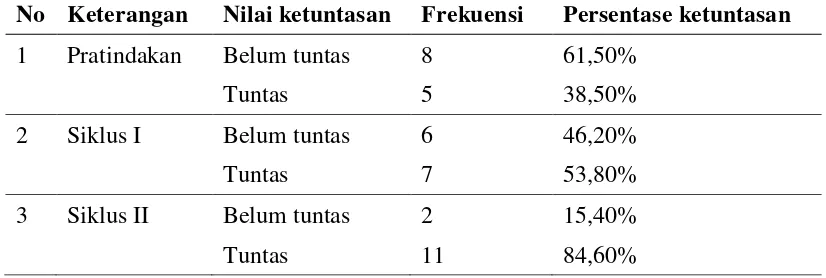 Tabel 6. Rekapitulasi Ketuntasan Kemampuan Berbicara Anak Kelompok A3 TKIT Nur Hidayah Surakarta Pada Pratindakan, Siklus I dan Siklus II 