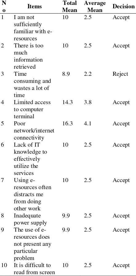 Table 4. The summary of response of challenges faced by pre-service teachers when using e-resources 