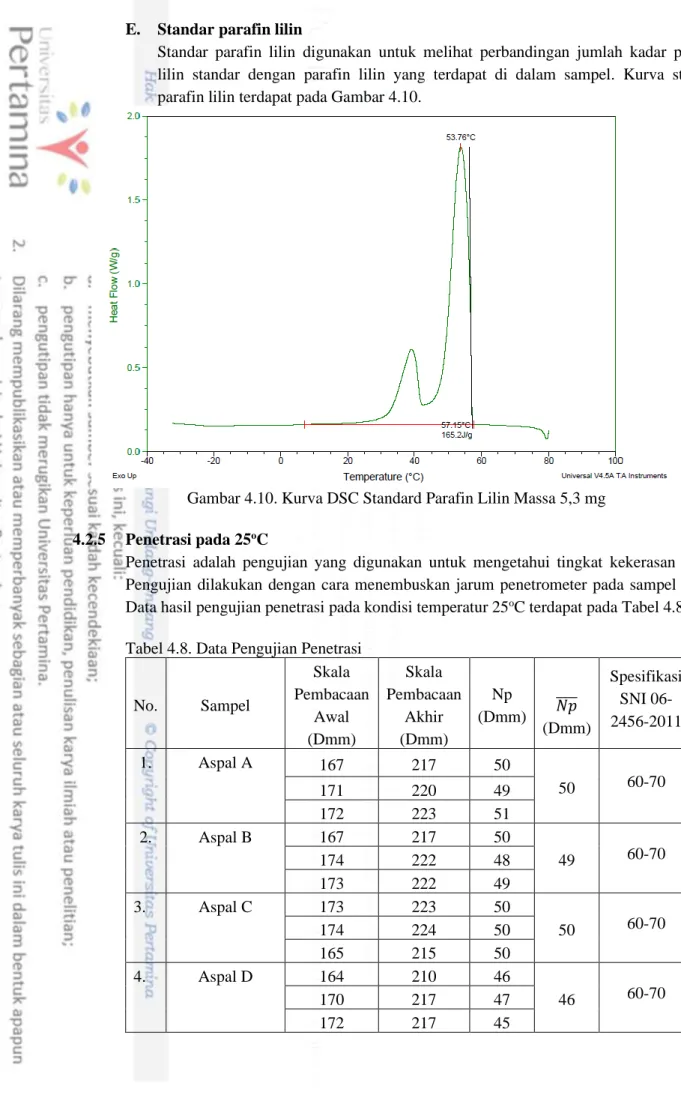 Gambar 4.10. Kurva DSC Standard Parafin Lilin Massa 5,3 mg  4.2.5  Penetrasi pada 25 o C 