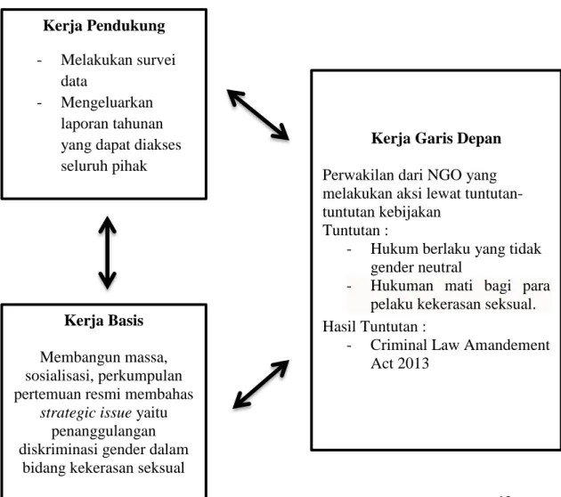 Gambar 1.2 Implementasi Model Advokasi Segitiga Koordinasi 